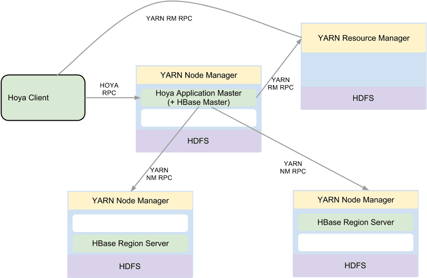 Hoya Application Architecture - Architecture (960x720), Png Download