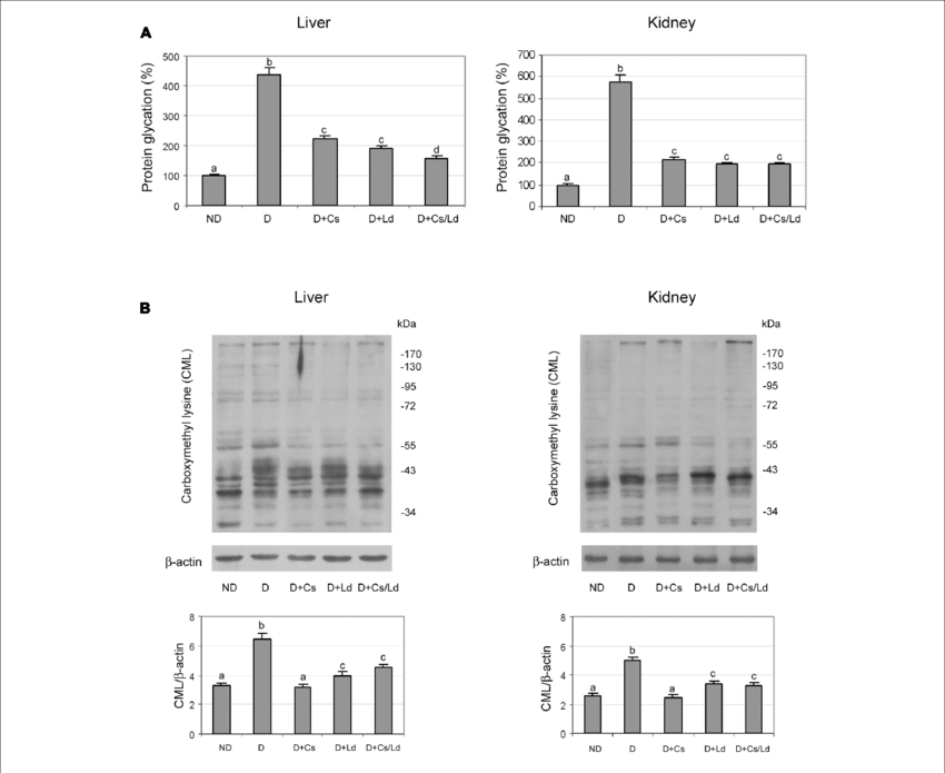 The Effect Of C - Glycation (850x695), Png Download
