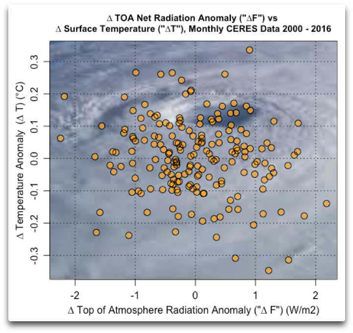 Ceres Delta Forcing Vs Delta Temperature Anomalies - Temperature (760x735), Png Download
