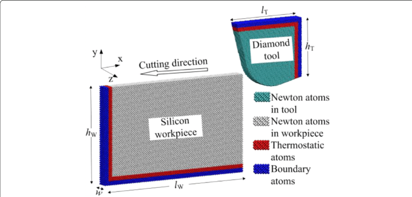 Schematic Diagram Of Md Simulation Model For Nanometric - Fig.1 (850x407), Png Download