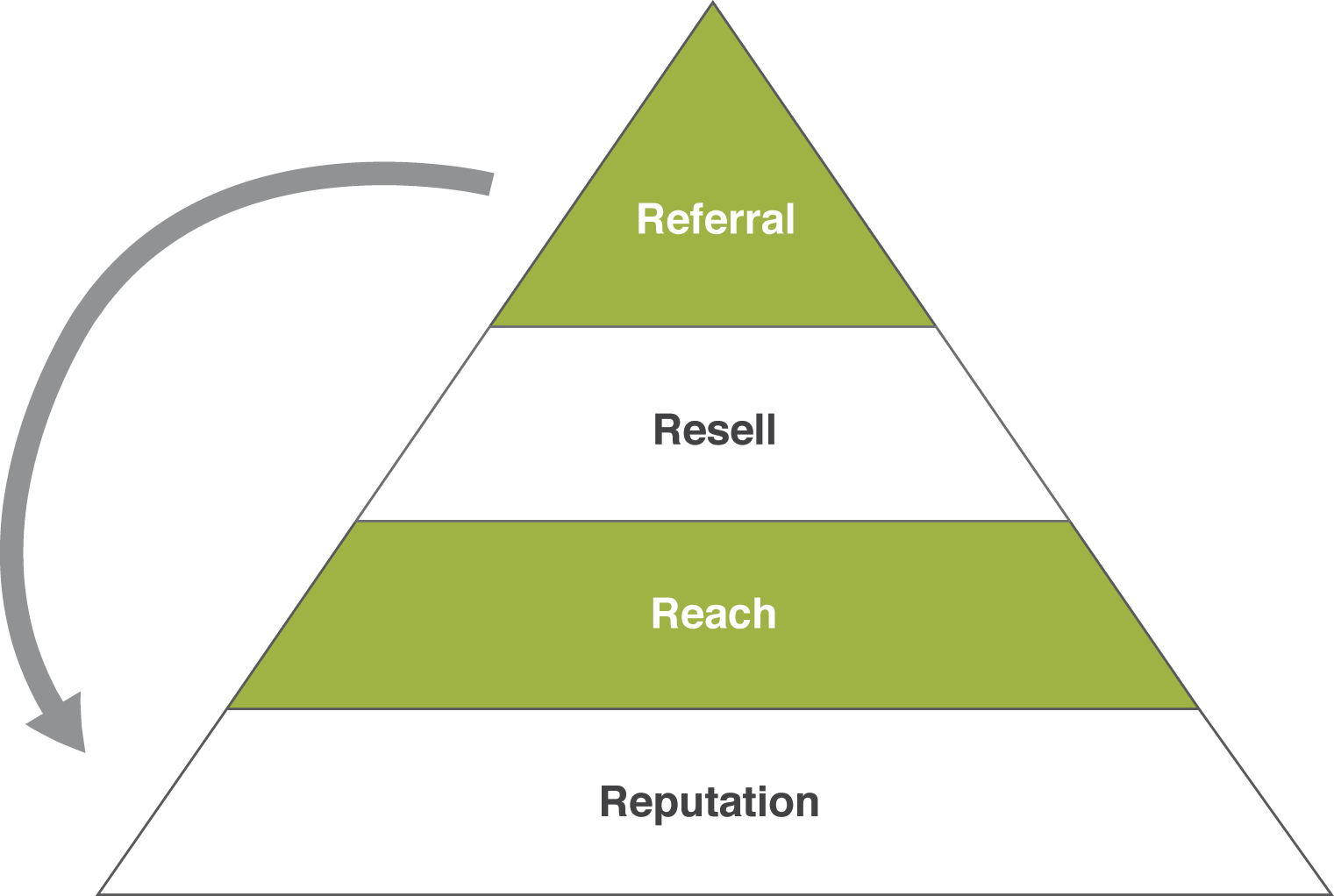 The Four R's Of Marketing - Marketing (1521x1022), Png Download