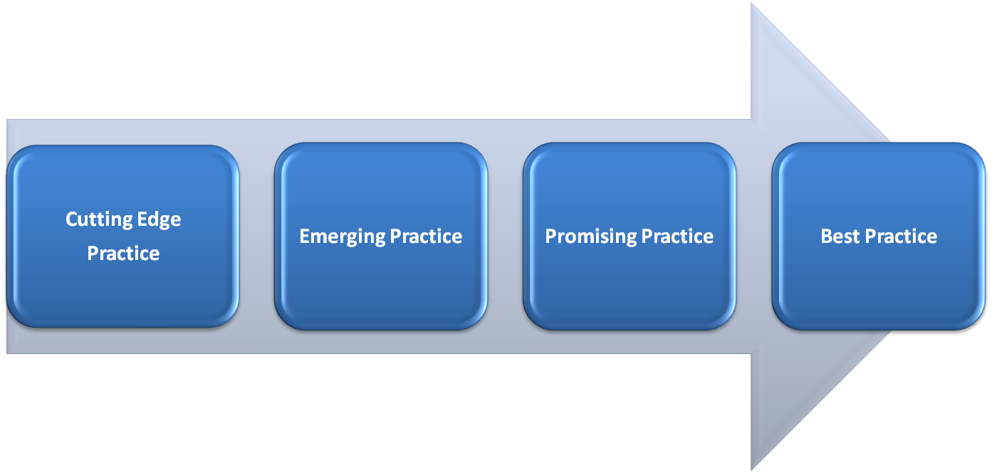 Best Practice Categories And Criteria Bp Continuum - Safeguarding Process (1393x664), Png Download