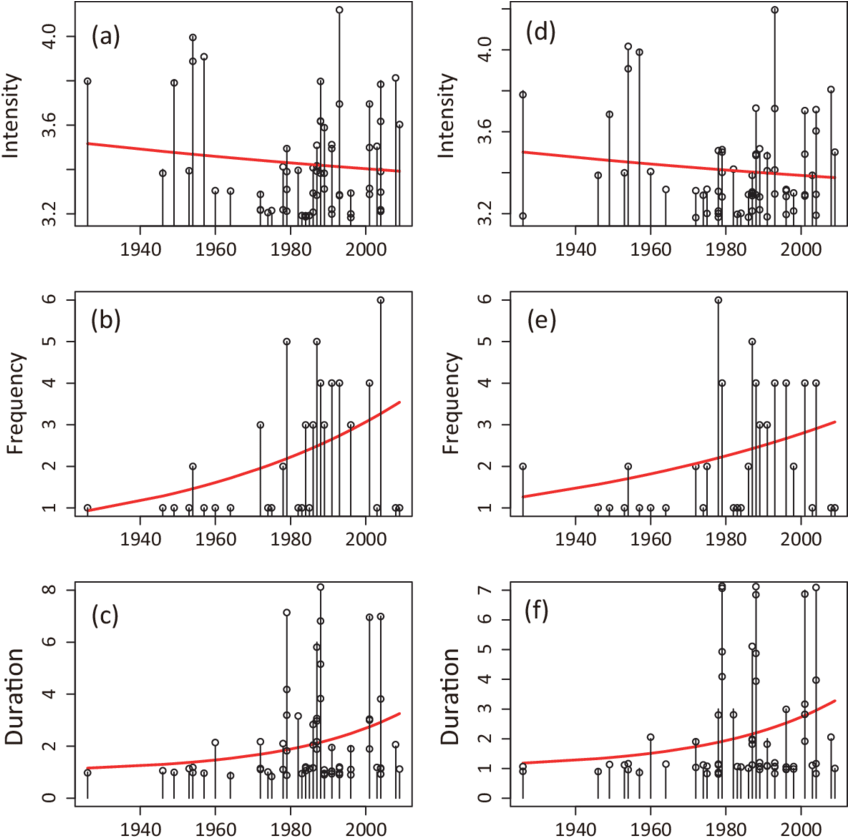 Trends Of (a) Intensity, (b) Frequency And (c) Duration - Diagram (850x855), Png Download