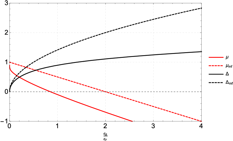 The Chemical Potential Μ And The Pairing Gap ∆ 0 (black - Diagram (816x481), Png Download