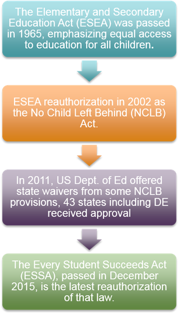 Essa Overview - Every Student Succeeds Act Essa (500x623), Png Download