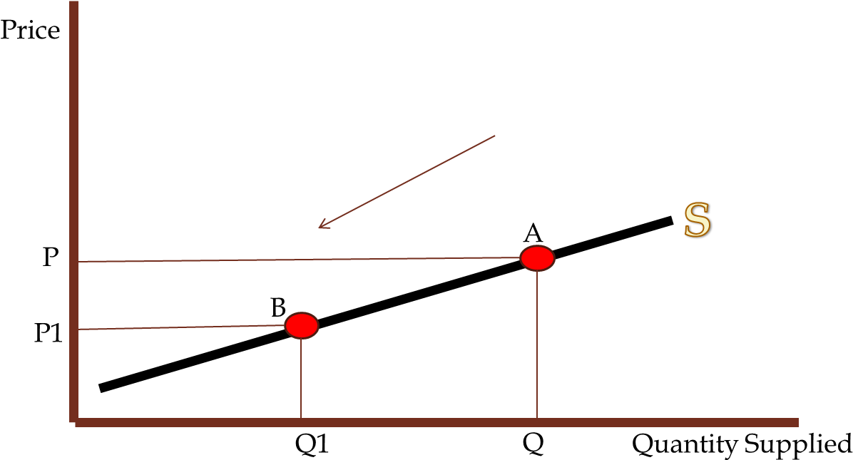 Elastic Pes - Price Elasticity Of Supply (1343x668), Png Download