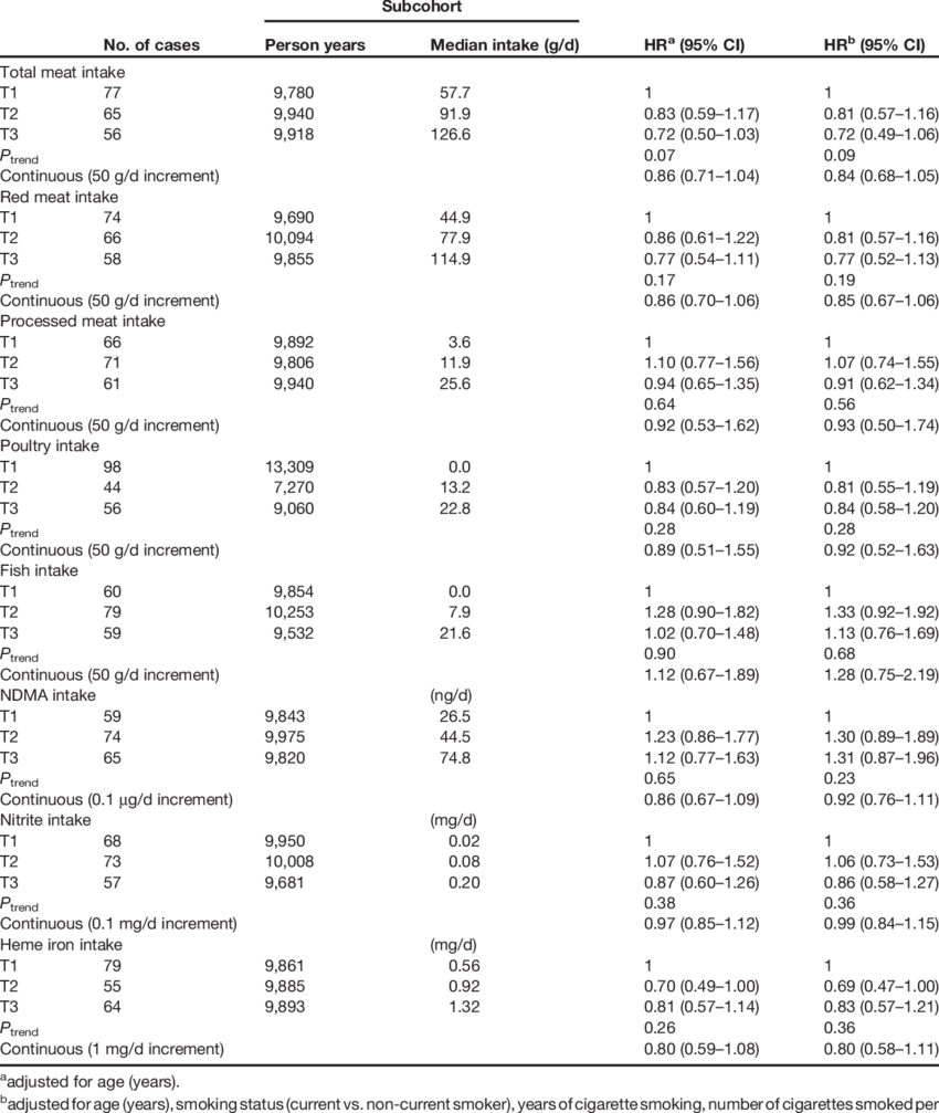Hr And 95% Ci For Barrett's Esophagus In Women By Meat - Barretts Esophagus Diet (850x1007), Png Download