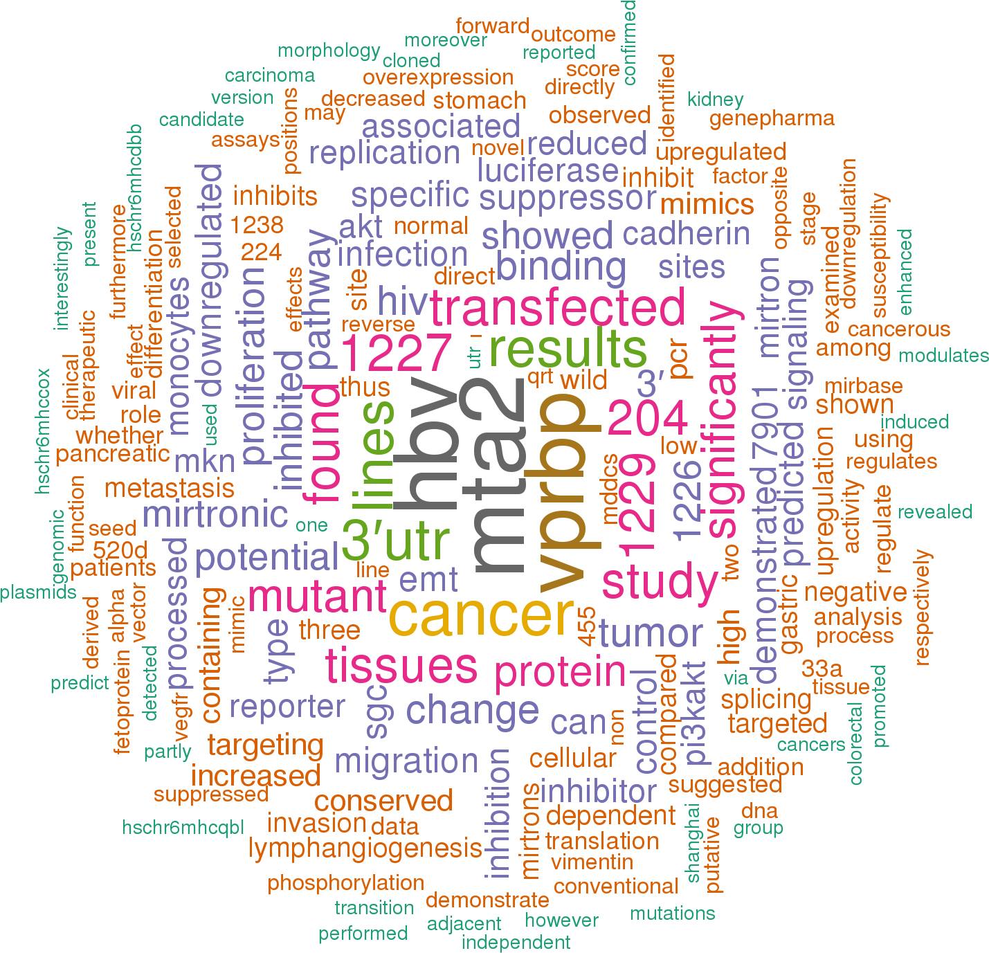 Sort By - Word Cloud Of World Cup Png (1429x1377), Png Download