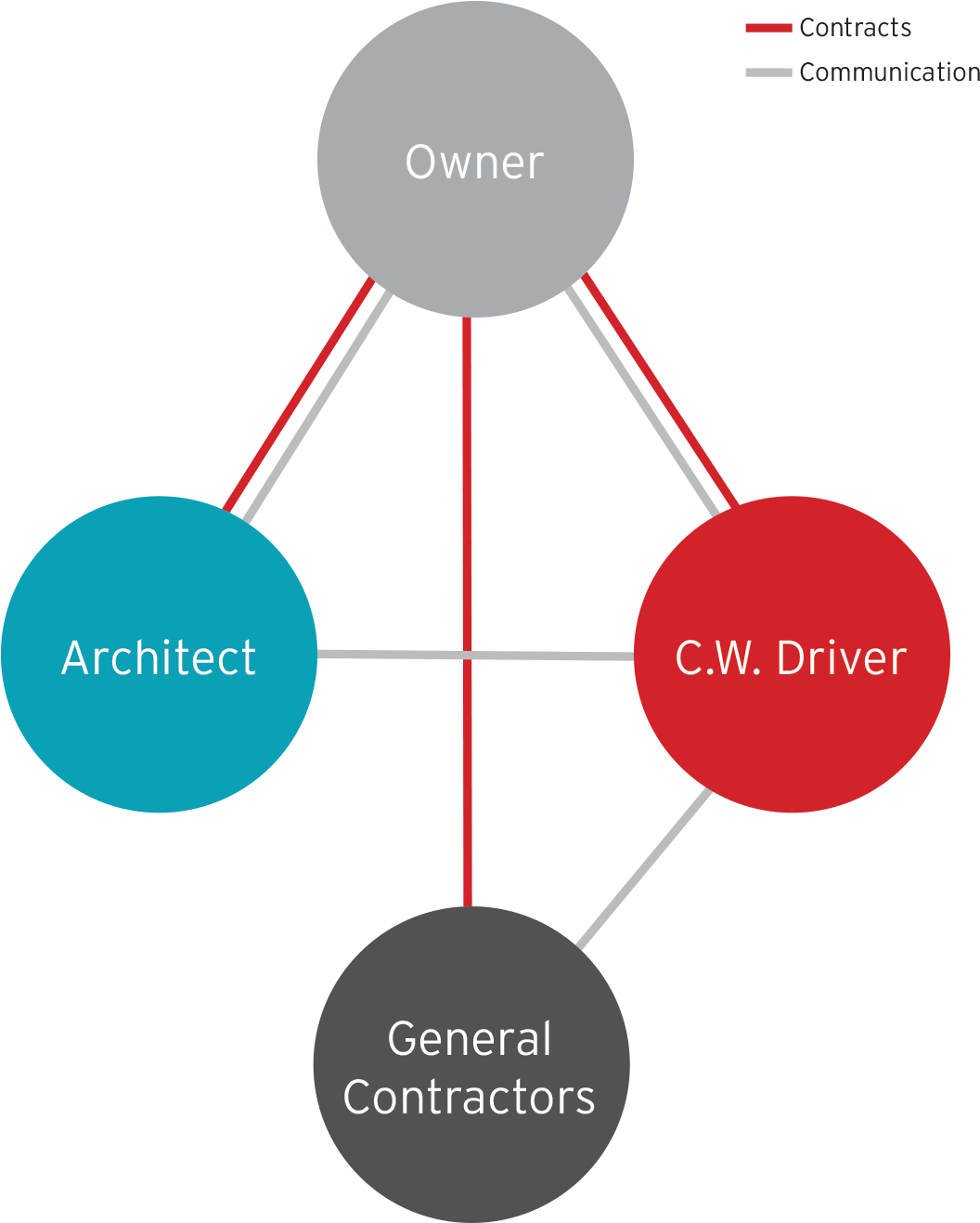 Driver Manages The Construction Performed By A General - Diagram (1482x1321), Png Download