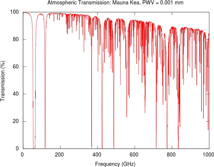 Rain Fade On Microwave Links - Rotational Spectrum Of Water (750x600), Png Download