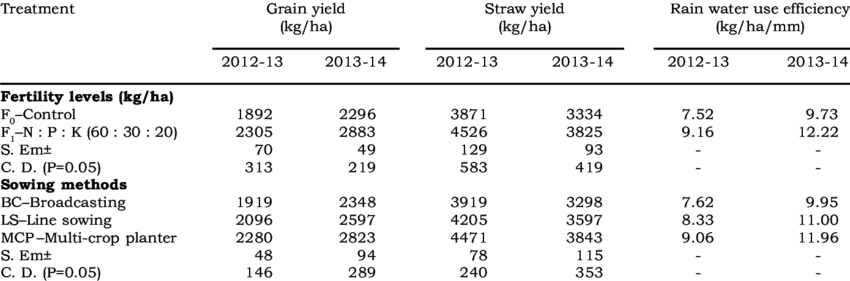 Effect Of Fertility Levels And Sowing Methods On Yield - Number (850x281), Png Download