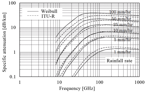 Rain Attenuation From 8 Ghz To 1000 Ghz For Various - Paper (903x317), Png Download