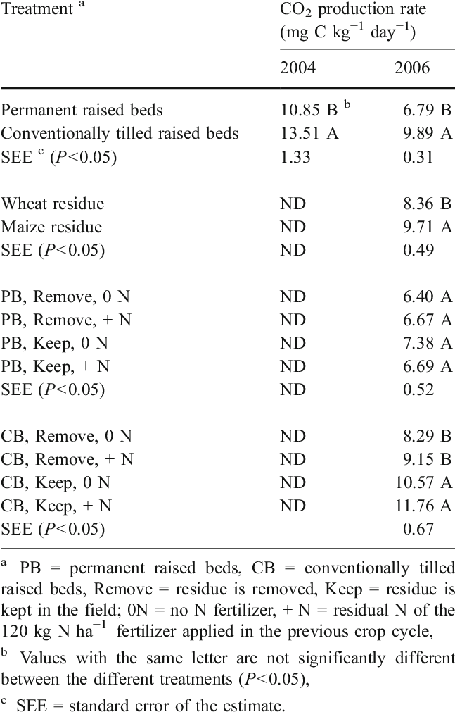 Effect Of Tillage, Crop Residue, Crop Residue And Nitrogen - Co Bond Distance Table Asp Glu (646x1019), Png Download