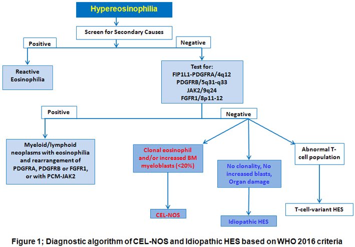 Thrombotic Episodes Due To Cardiac Injury Or Caused - Diagram (709x494), Png Download