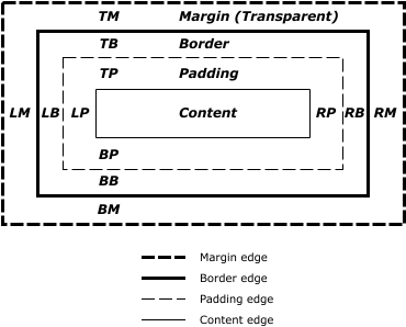 However, At This Point It's Worth Noting That Padding - Diagram (455x340), Png Download