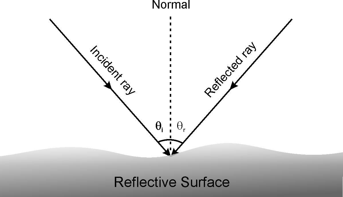 The Normal Is The Perpendicular Dawn To The Polished - Diagram (1198x690), Png Download