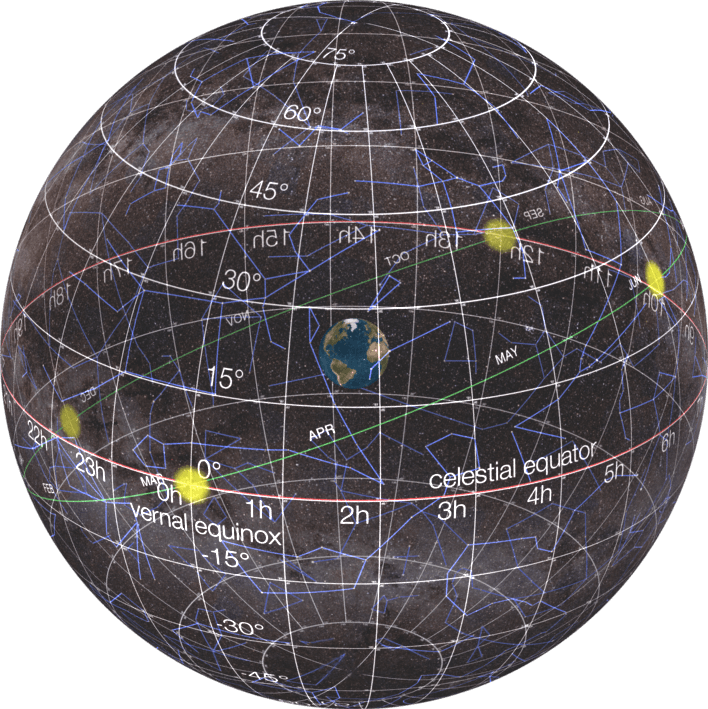 Full With Stick Figures - Celestial Sphere (708x709), Png Download