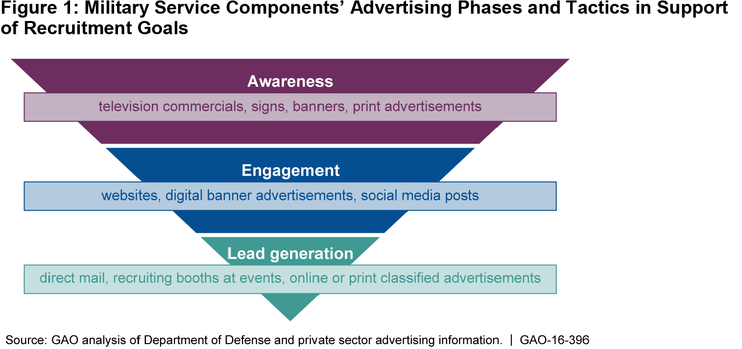 Military Service Components' Advertising Phases And - Advertising Phases (1518x724), Png Download
