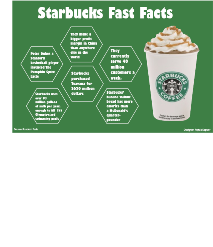 Starbucks Inforgraphics - Starbucks (927x1200), Png Download
