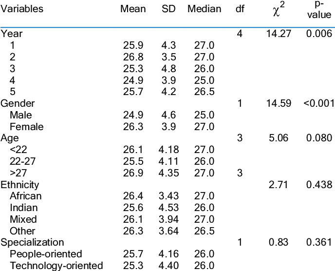 The Demographic Information Of Empathy Scale Scores - Information (687x564), Png Download