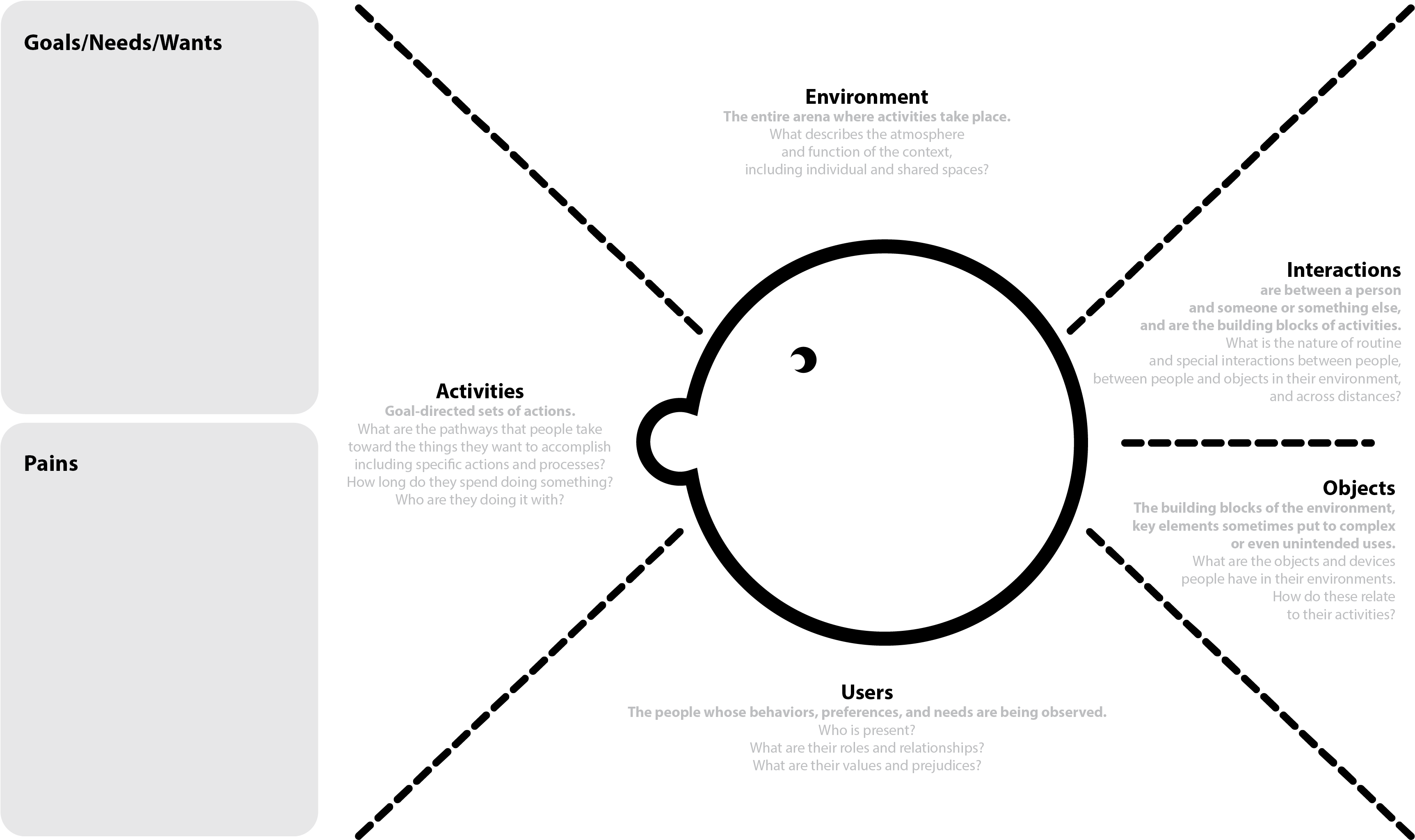 Aeiou Empathy Map - Aeiou Method (3501x2101), Png Download