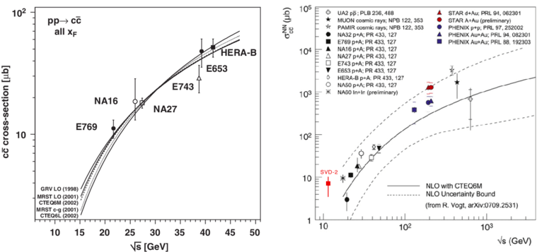 Total C¯ C Production Cross Sections For Fixed Target - Number (850x405), Png Download