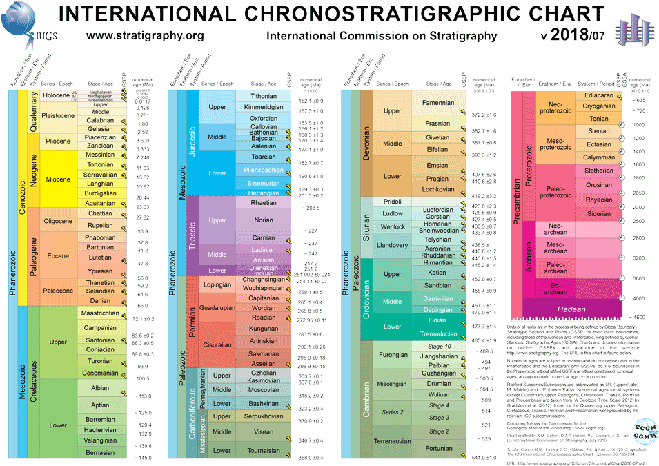 2018 Stratigraphic Chart From The International Commission - Tabla De Tiempo Geologico (1000x707), Png Download