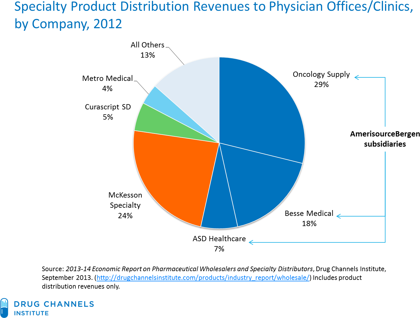 Over The Past Ten Years, Mckesson Has Emerged As A - Diagram (1463x1119), Png Download