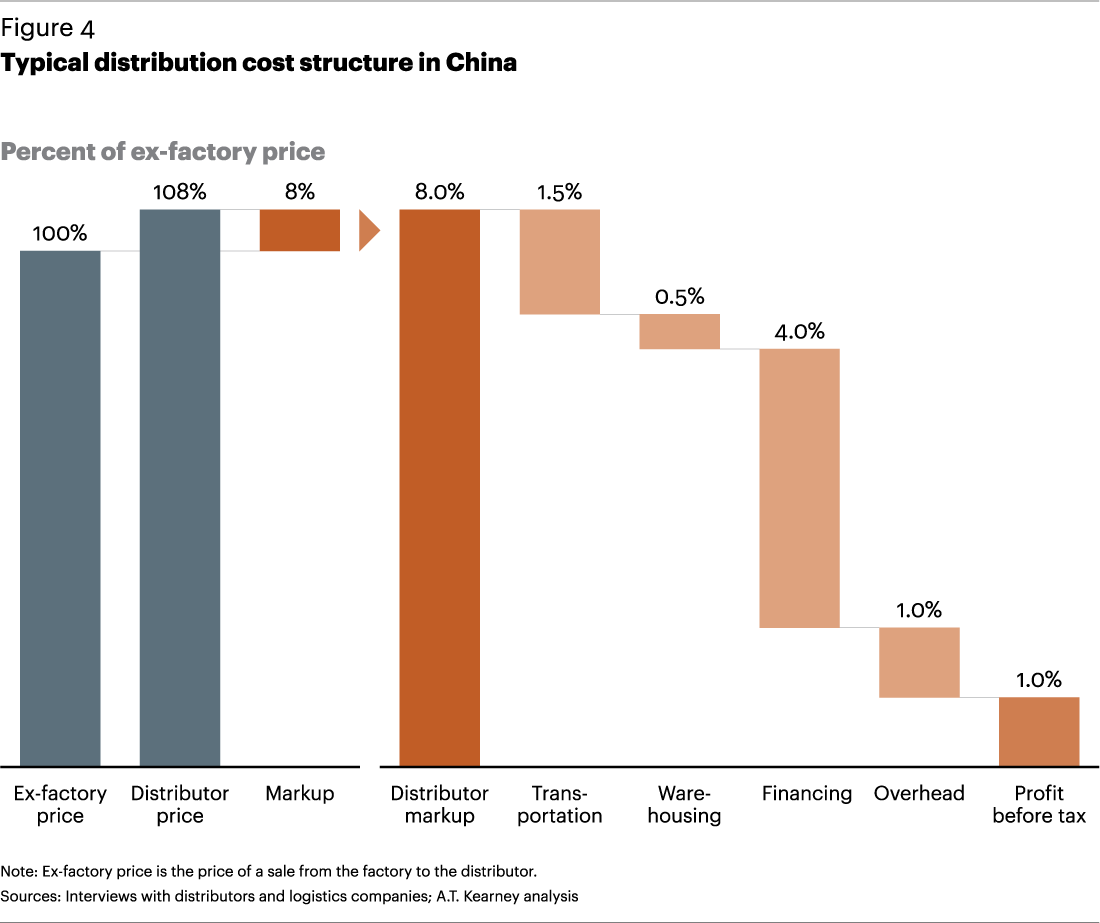 Supply Chain Visibility - Uk Pharmaceutical Supply Chain (1100x923), Png Download
