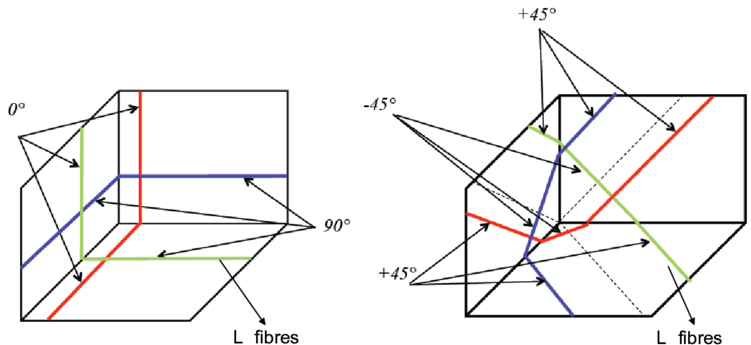 The Directions Of Fibres In The 0°/90° And -45°/45° - Diagram (850x370), Png Download