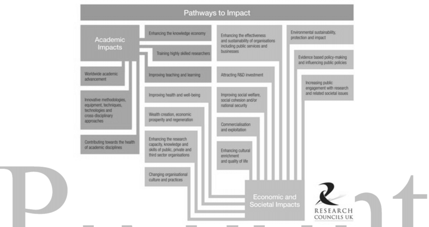 Rcuk Pathways To Impact - Research Councils Uk Pathways To Impact (850x450), Png Download