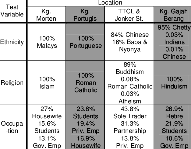 Summary Of Ethnicity, Religion And Occupation Of Every - Religion (627x490), Png Download