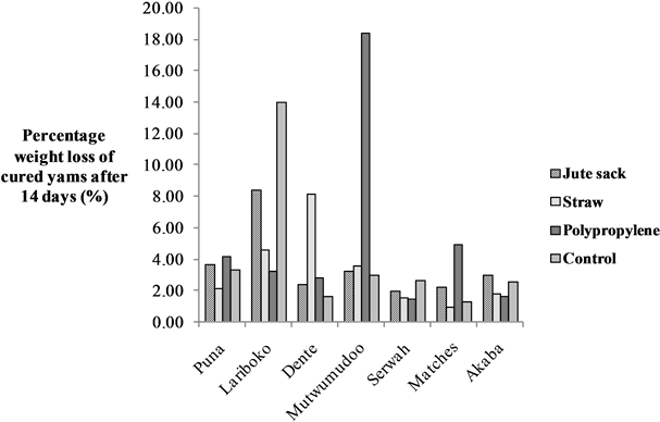Percentage Weight Lost After 14 Days Of Curing - Plot (903x391), Png Download