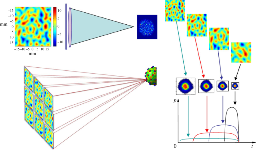Each Beamlet Has A Phase Plate To Create A Speckle - Diagram (850x499), Png Download