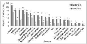Information Leakage Detection By Dexteroid And Flowdroid - Fence (531x688), Png Download