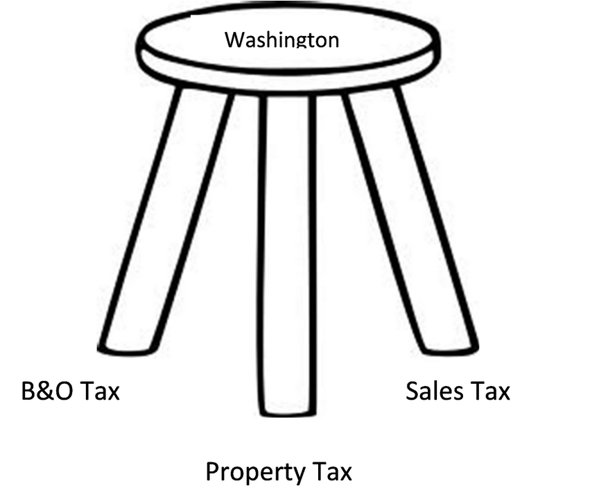 General Fund Revenue, Making It The Third Largest Revenue - Three Legged Stool Png (1600x715), Png Download