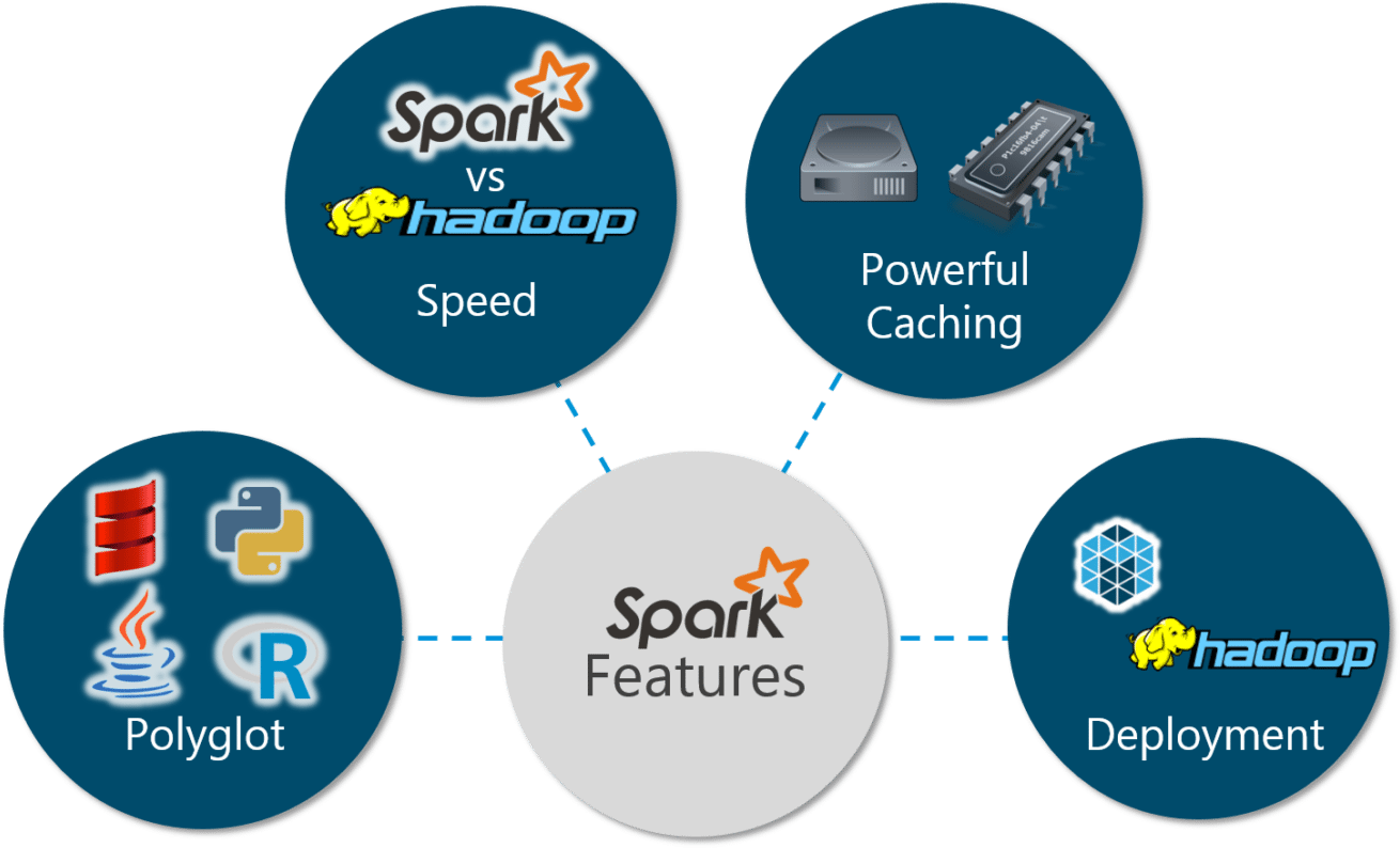 Spark Features - Spark Tutorial - Edureka - Apache Spark (2048x999), Png Download