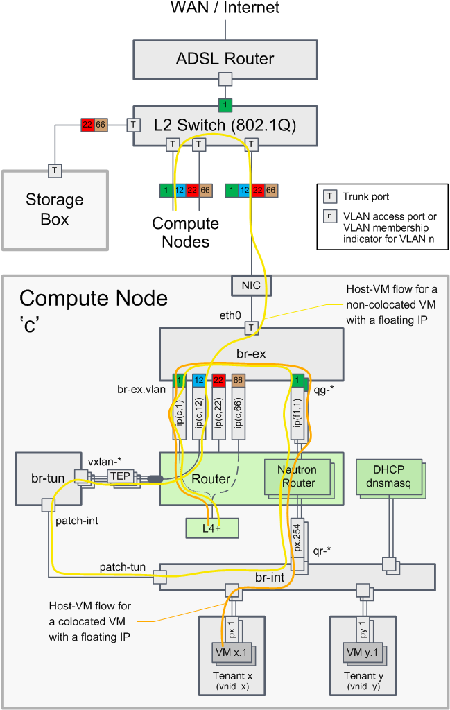 Vxlan Setup With Vlans For Traffic Separation - Openstack Multi Node Single Nic (648x1031), Png Download
