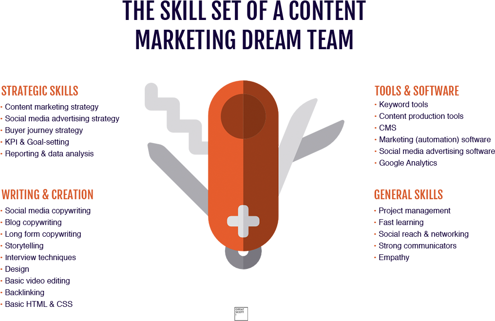 Content Marketing Team Skills - Swiss Army Knife Icon Png (1085x730), Png Download