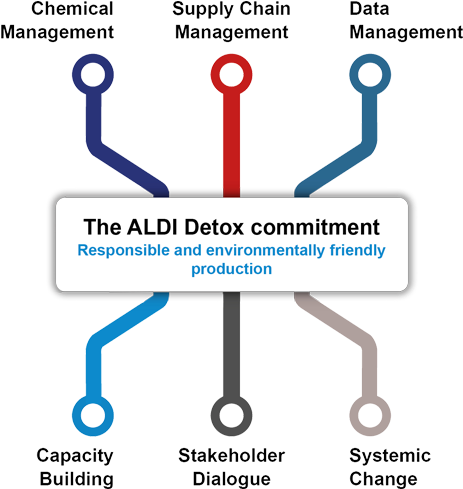 Environmental Production Standards For Textile And - Diagram (880x498), Png Download