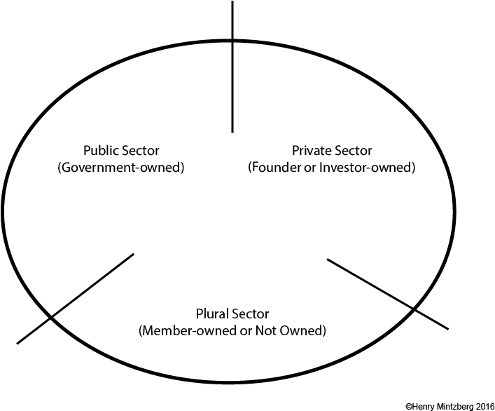 The Private Sector , Or The Plural Sector (owned By - Circle (766x635), Png Download