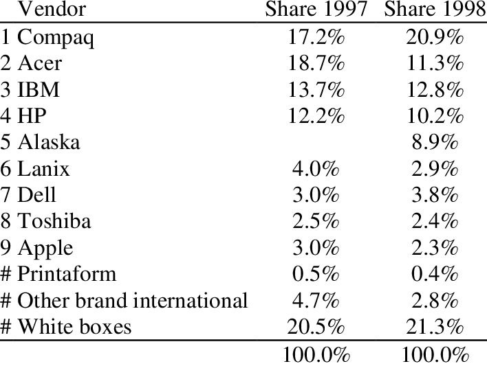 Pc Market Share In Mexico, 1997 And - Itil (708x533), Png Download