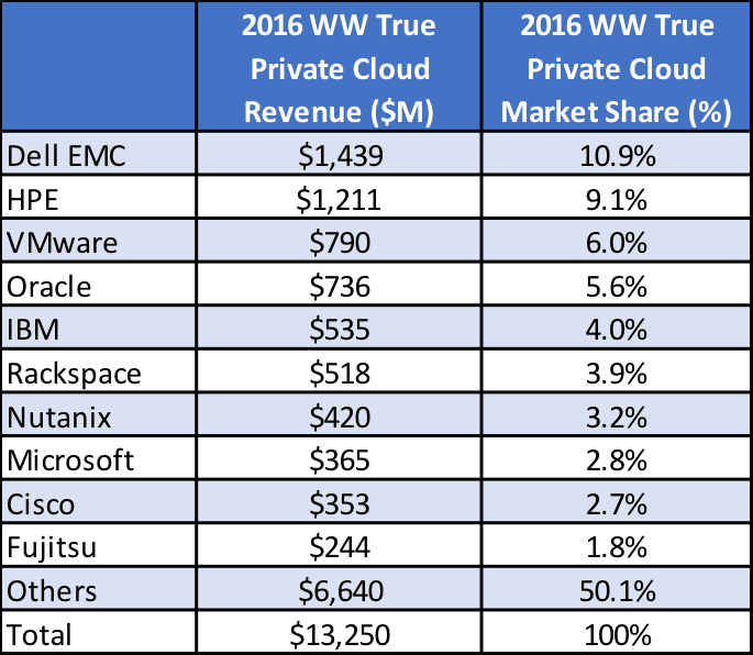 True Private Cloud Market Shares, - Number (685x596), Png Download