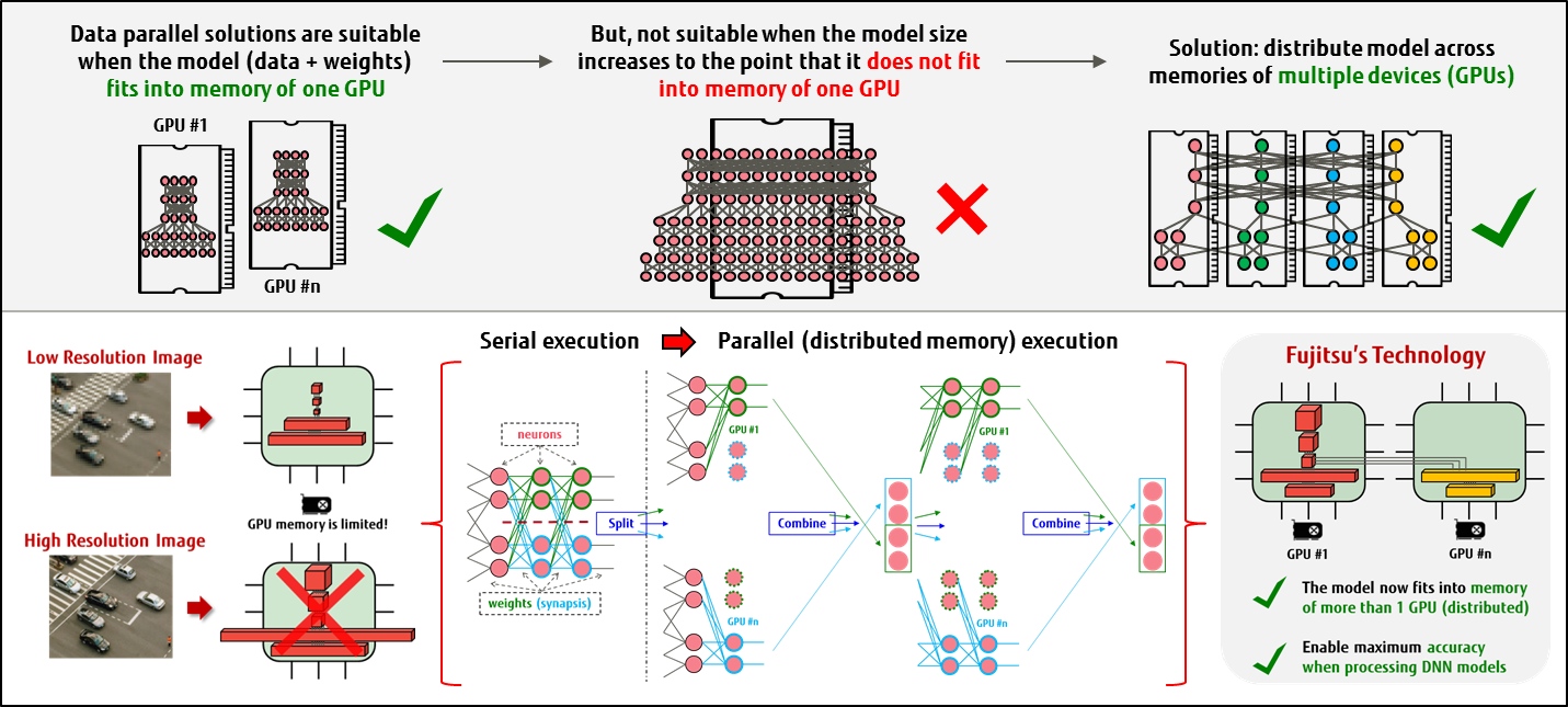 Using Model-parallelism The Dnn Memory Relink Added - Diagram (1431x645), Png Download