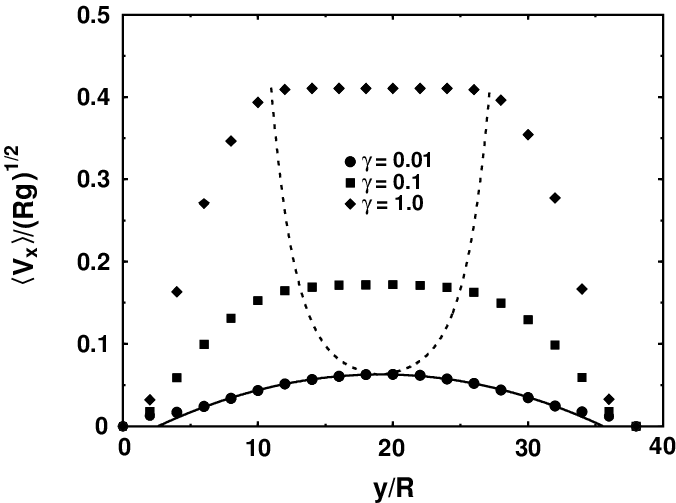 The Figure Depicts The Velocity Profile For The Channel - Diagram (676x503), Png Download