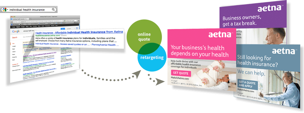 Aetna Work Flow Showing Online Quote And Retargeting - Aetna (982x366), Png Download