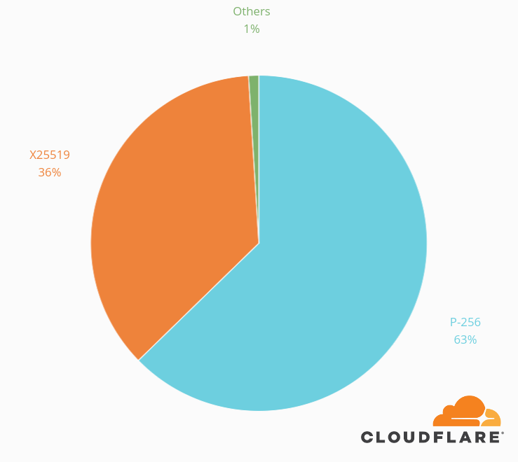 Elliptic Curves Usage - Circle (739x660), Png Download