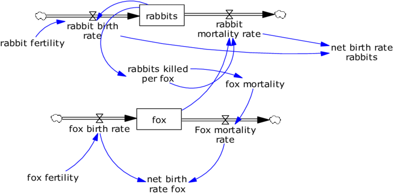 Simple Predator Prey System In Vensim Download Scientific - System (850x450), Png Download