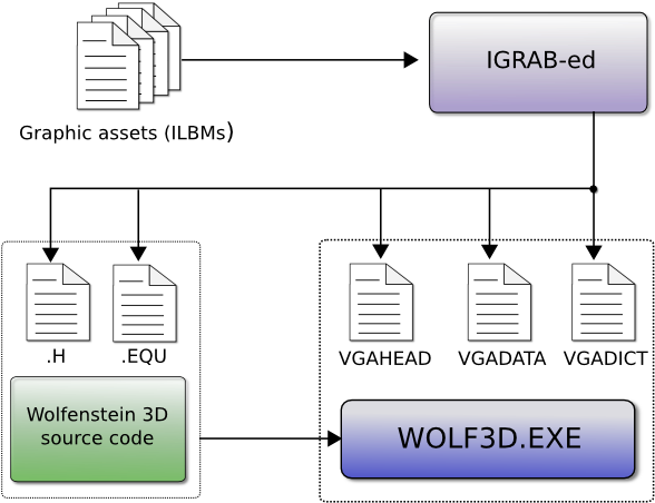 Are Compiled Into Engine As Seen In The Following Drawing - Wolfenstein Source Code (700x469), Png Download