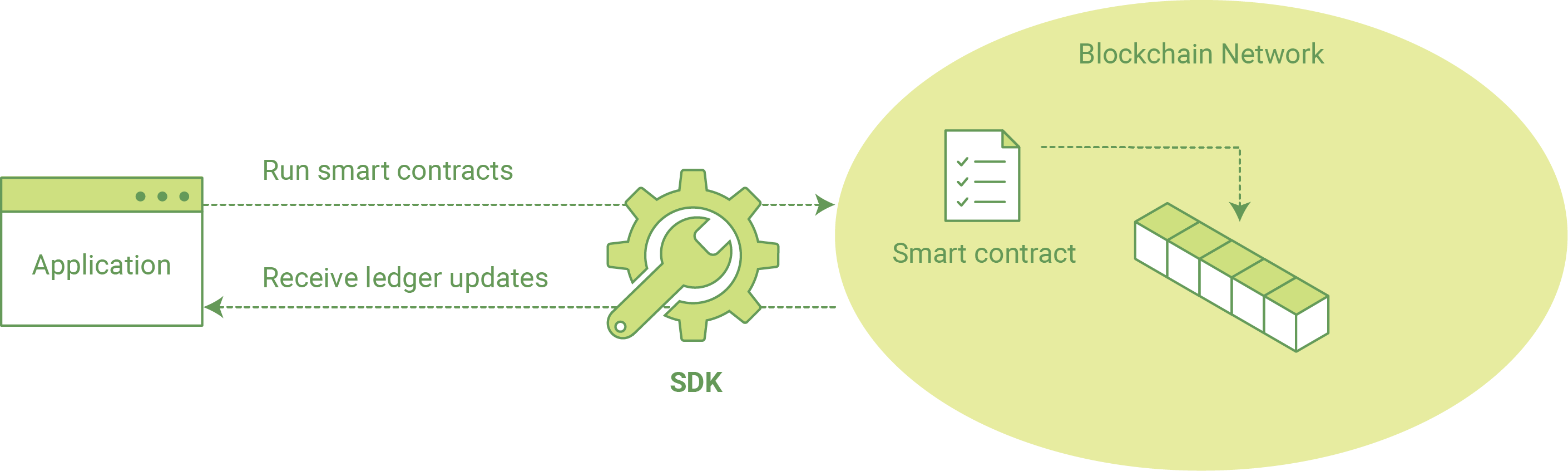 How Applications Interact With The Network - Kafka Smart Contracts (2819x846), Png Download